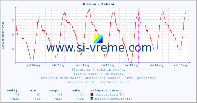 POVPREČJE :: Rižana - Dekani :: temperatura | pretok | višina :: zadnji teden / 30 minut.