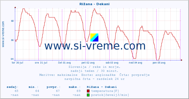 POVPREČJE :: Rižana - Dekani :: temperatura | pretok | višina :: zadnji teden / 30 minut.