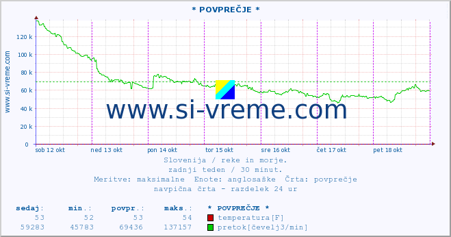 POVPREČJE :: * POVPREČJE * :: temperatura | pretok | višina :: zadnji teden / 30 minut.