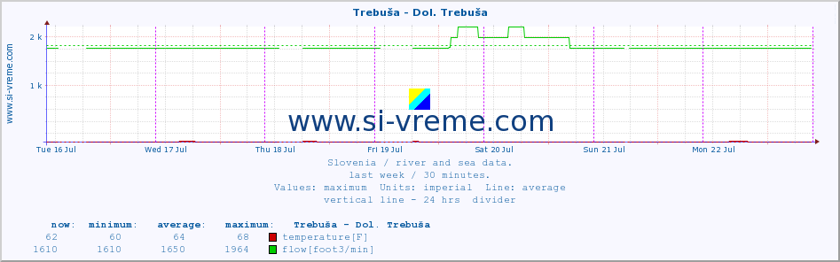  :: Trebuša - Dol. Trebuša :: temperature | flow | height :: last week / 30 minutes.