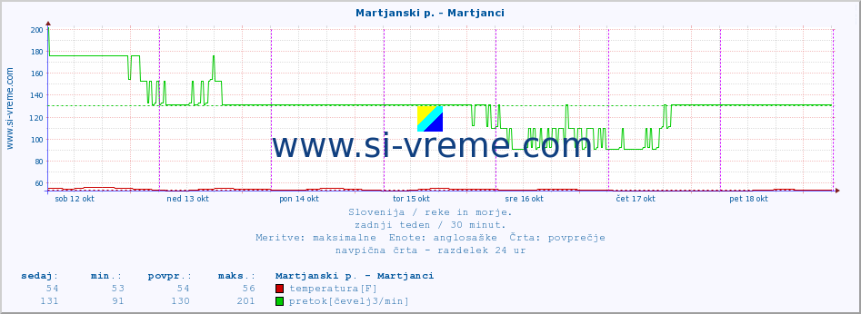 POVPREČJE :: Martjanski p. - Martjanci :: temperatura | pretok | višina :: zadnji teden / 30 minut.