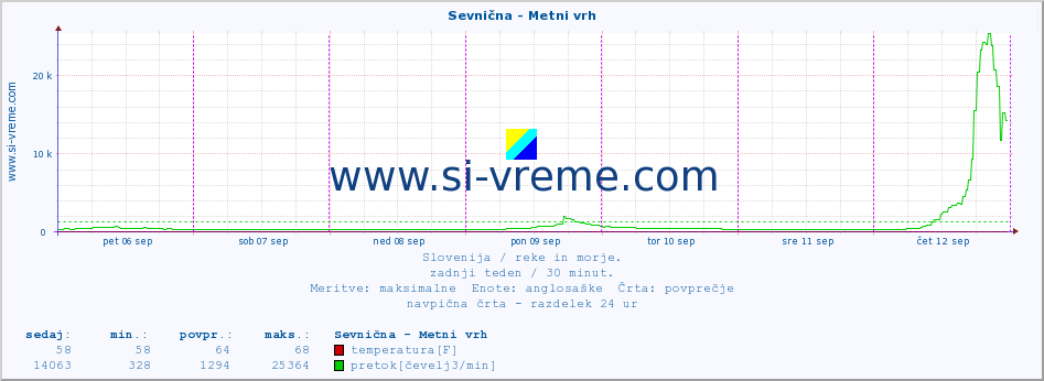 POVPREČJE :: Sevnična - Metni vrh :: temperatura | pretok | višina :: zadnji teden / 30 minut.