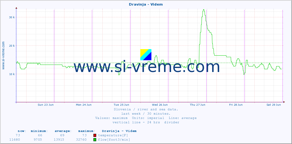  :: Dravinja - Videm :: temperature | flow | height :: last week / 30 minutes.