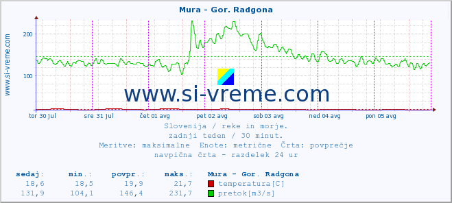 POVPREČJE :: Mura - Gor. Radgona :: temperatura | pretok | višina :: zadnji teden / 30 minut.