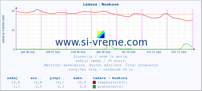 POVPREČJE :: Ledava - Nuskova :: temperatura | pretok | višina :: zadnji teden / 30 minut.