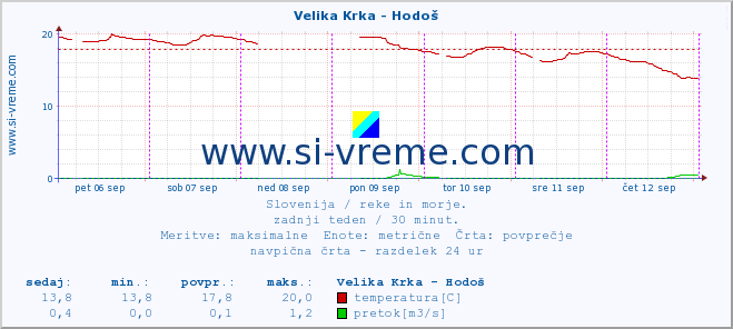 POVPREČJE :: Velika Krka - Hodoš :: temperatura | pretok | višina :: zadnji teden / 30 minut.