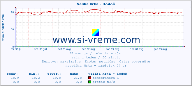 POVPREČJE :: Velika Krka - Hodoš :: temperatura | pretok | višina :: zadnji teden / 30 minut.