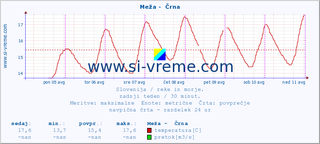 POVPREČJE :: Meža -  Črna :: temperatura | pretok | višina :: zadnji teden / 30 minut.