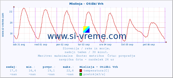 POVPREČJE :: Mislinja - Otiški Vrh :: temperatura | pretok | višina :: zadnji teden / 30 minut.