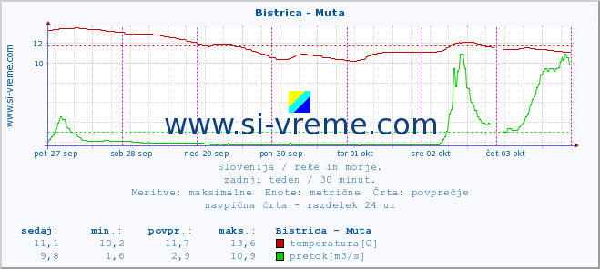 POVPREČJE :: Bistrica - Muta :: temperatura | pretok | višina :: zadnji teden / 30 minut.