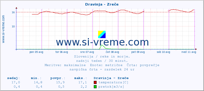 POVPREČJE :: Dravinja - Zreče :: temperatura | pretok | višina :: zadnji teden / 30 minut.