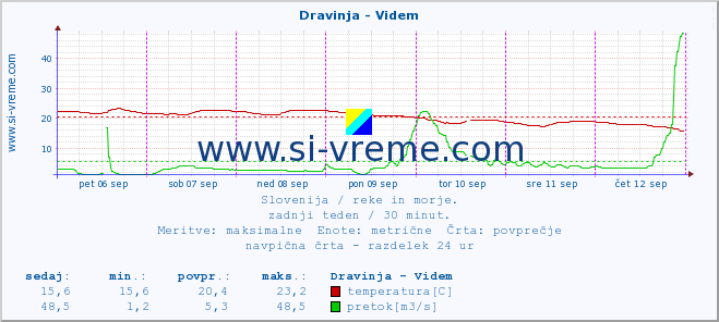 POVPREČJE :: Dravinja - Videm :: temperatura | pretok | višina :: zadnji teden / 30 minut.