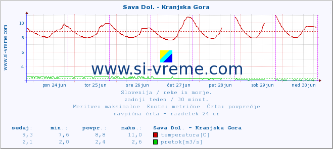 POVPREČJE :: Sava Dol. - Kranjska Gora :: temperatura | pretok | višina :: zadnji teden / 30 minut.