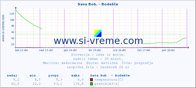 POVPREČJE :: Sava Boh. - Bodešče :: temperatura | pretok | višina :: zadnji teden / 30 minut.