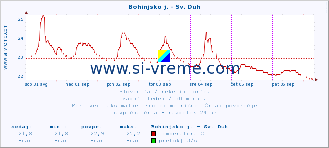 POVPREČJE :: Bohinjsko j. - Sv. Duh :: temperatura | pretok | višina :: zadnji teden / 30 minut.