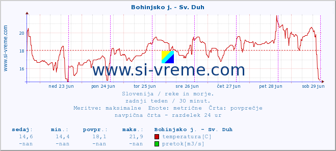 POVPREČJE :: Bohinjsko j. - Sv. Duh :: temperatura | pretok | višina :: zadnji teden / 30 minut.