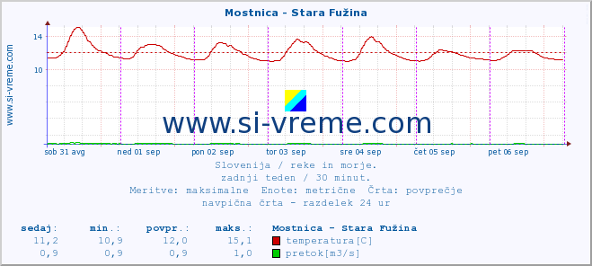 POVPREČJE :: Mostnica - Stara Fužina :: temperatura | pretok | višina :: zadnji teden / 30 minut.