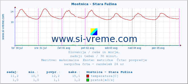 POVPREČJE :: Mostnica - Stara Fužina :: temperatura | pretok | višina :: zadnji teden / 30 minut.