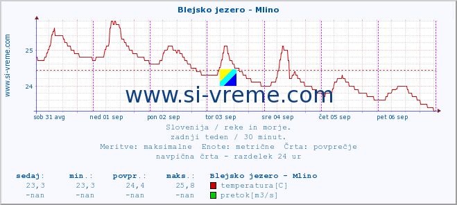 POVPREČJE :: Blejsko jezero - Mlino :: temperatura | pretok | višina :: zadnji teden / 30 minut.