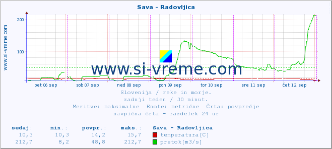 POVPREČJE :: Sava - Radovljica :: temperatura | pretok | višina :: zadnji teden / 30 minut.