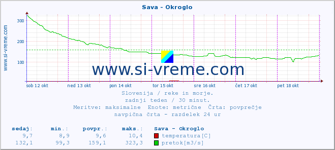 POVPREČJE :: Sava - Okroglo :: temperatura | pretok | višina :: zadnji teden / 30 minut.