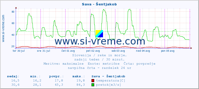 POVPREČJE :: Sava - Šentjakob :: temperatura | pretok | višina :: zadnji teden / 30 minut.