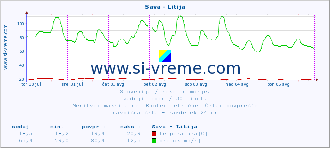 POVPREČJE :: Sava - Litija :: temperatura | pretok | višina :: zadnji teden / 30 minut.