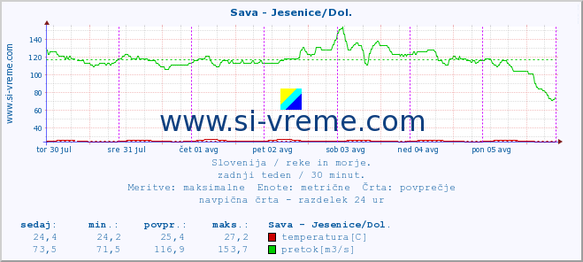 POVPREČJE :: Sava - Jesenice/Dol. :: temperatura | pretok | višina :: zadnji teden / 30 minut.