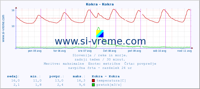 POVPREČJE :: Kokra - Kokra :: temperatura | pretok | višina :: zadnji teden / 30 minut.