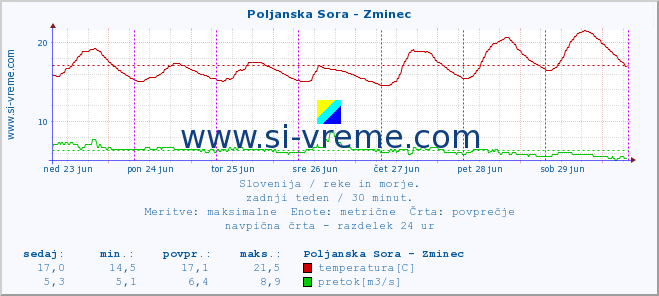 POVPREČJE :: Poljanska Sora - Zminec :: temperatura | pretok | višina :: zadnji teden / 30 minut.