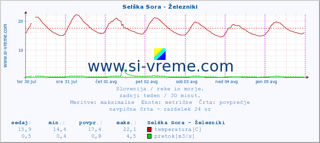 POVPREČJE :: Selška Sora - Železniki :: temperatura | pretok | višina :: zadnji teden / 30 minut.