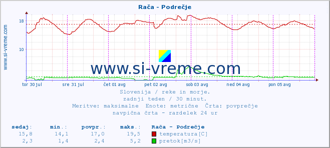 POVPREČJE :: Rača - Podrečje :: temperatura | pretok | višina :: zadnji teden / 30 minut.