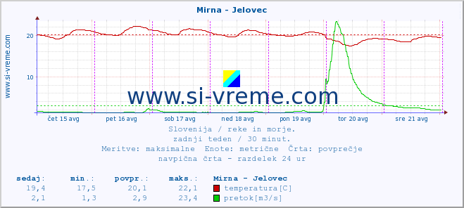 POVPREČJE :: Mirna - Jelovec :: temperatura | pretok | višina :: zadnji teden / 30 minut.