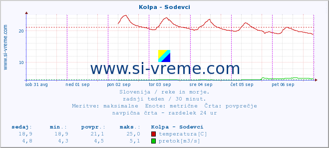 POVPREČJE :: Kolpa - Sodevci :: temperatura | pretok | višina :: zadnji teden / 30 minut.