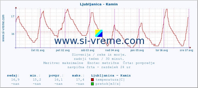 POVPREČJE :: Ljubljanica - Kamin :: temperatura | pretok | višina :: zadnji teden / 30 minut.