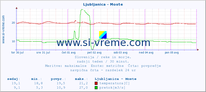 POVPREČJE :: Ljubljanica - Moste :: temperatura | pretok | višina :: zadnji teden / 30 minut.