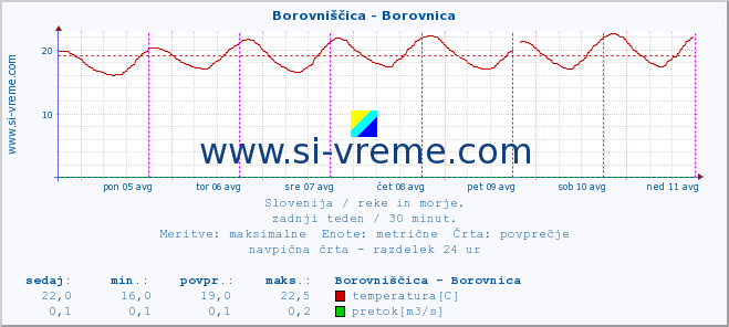 POVPREČJE :: Borovniščica - Borovnica :: temperatura | pretok | višina :: zadnji teden / 30 minut.