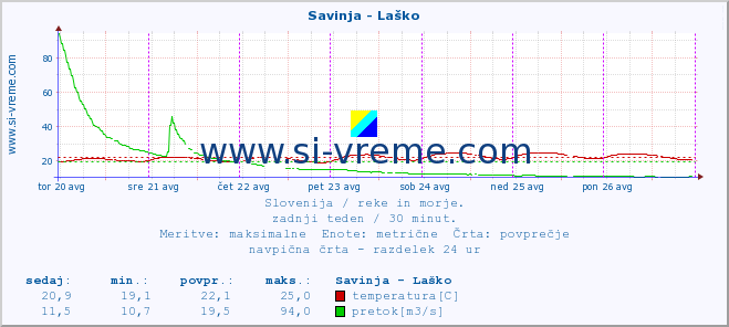 POVPREČJE :: Savinja - Laško :: temperatura | pretok | višina :: zadnji teden / 30 minut.