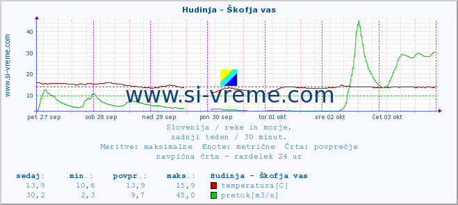 POVPREČJE :: Hudinja - Škofja vas :: temperatura | pretok | višina :: zadnji teden / 30 minut.