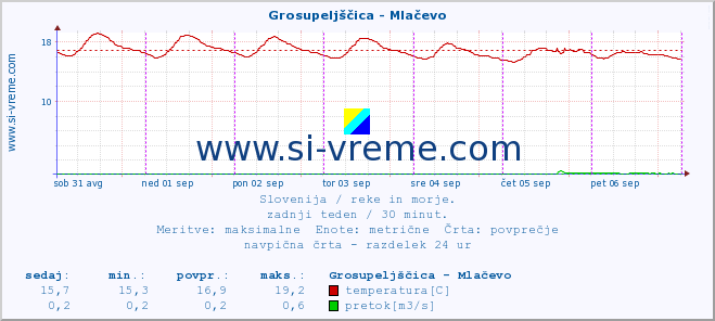 POVPREČJE :: Grosupeljščica - Mlačevo :: temperatura | pretok | višina :: zadnji teden / 30 minut.