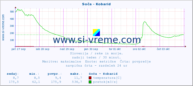 POVPREČJE :: Soča - Kobarid :: temperatura | pretok | višina :: zadnji teden / 30 minut.