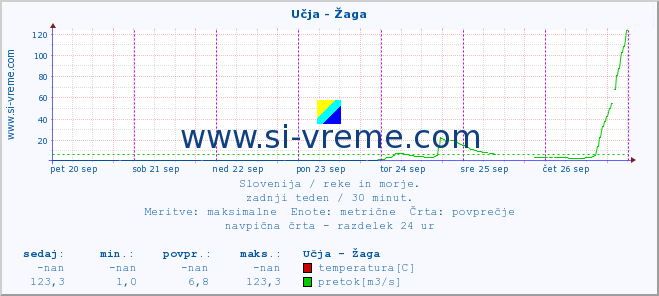 POVPREČJE :: Učja - Žaga :: temperatura | pretok | višina :: zadnji teden / 30 minut.