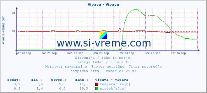 POVPREČJE :: Vipava - Vipava :: temperatura | pretok | višina :: zadnji teden / 30 minut.