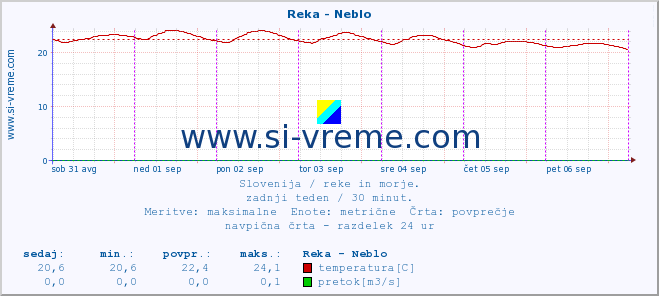 POVPREČJE :: Reka - Neblo :: temperatura | pretok | višina :: zadnji teden / 30 minut.