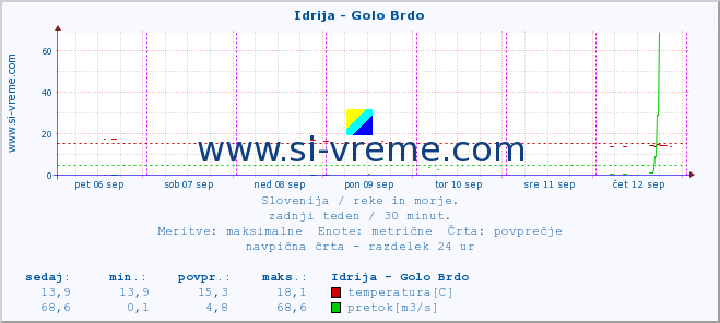 POVPREČJE :: Idrija - Golo Brdo :: temperatura | pretok | višina :: zadnji teden / 30 minut.