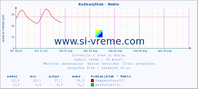 POVPREČJE :: Kožbanjšček - Neblo :: temperatura | pretok | višina :: zadnji teden / 30 minut.