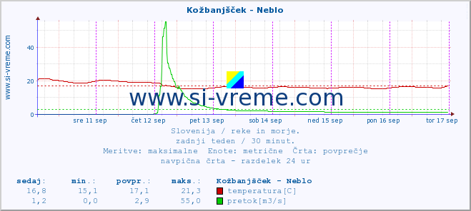 POVPREČJE :: Kožbanjšček - Neblo :: temperatura | pretok | višina :: zadnji teden / 30 minut.