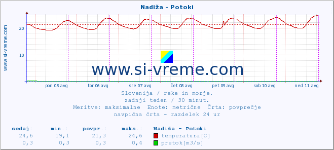 POVPREČJE :: Nadiža - Potoki :: temperatura | pretok | višina :: zadnji teden / 30 minut.