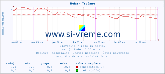 POVPREČJE :: Reka - Trpčane :: temperatura | pretok | višina :: zadnji teden / 30 minut.