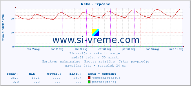 POVPREČJE :: Reka - Trpčane :: temperatura | pretok | višina :: zadnji teden / 30 minut.